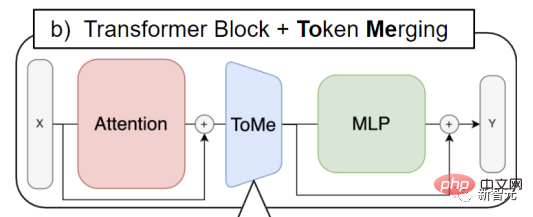 Neue Ideen zur Beschleunigung von ViT-Modellen! Meta führt Token Merging ein, das auf Merging statt Pruning setzt