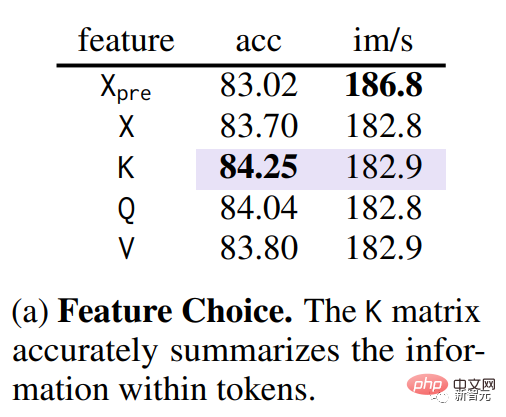 Idea baharu untuk mempercepatkan model ViT! Meta melancarkan Penggabungan Token, yang bergantung pada penggabungan dan bukannya pemangkasan