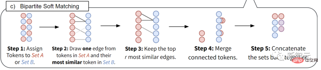 Neue Ideen zur Beschleunigung von ViT-Modellen! Meta führt Token Merging ein, das auf Merging statt Pruning setzt