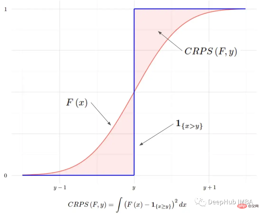 CRPS : fonction de notation pour les modèles d'apprentissage automatique bayésiens