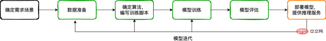 一文读懂得物云原生AI平台-KubeAI的落地实践过程
