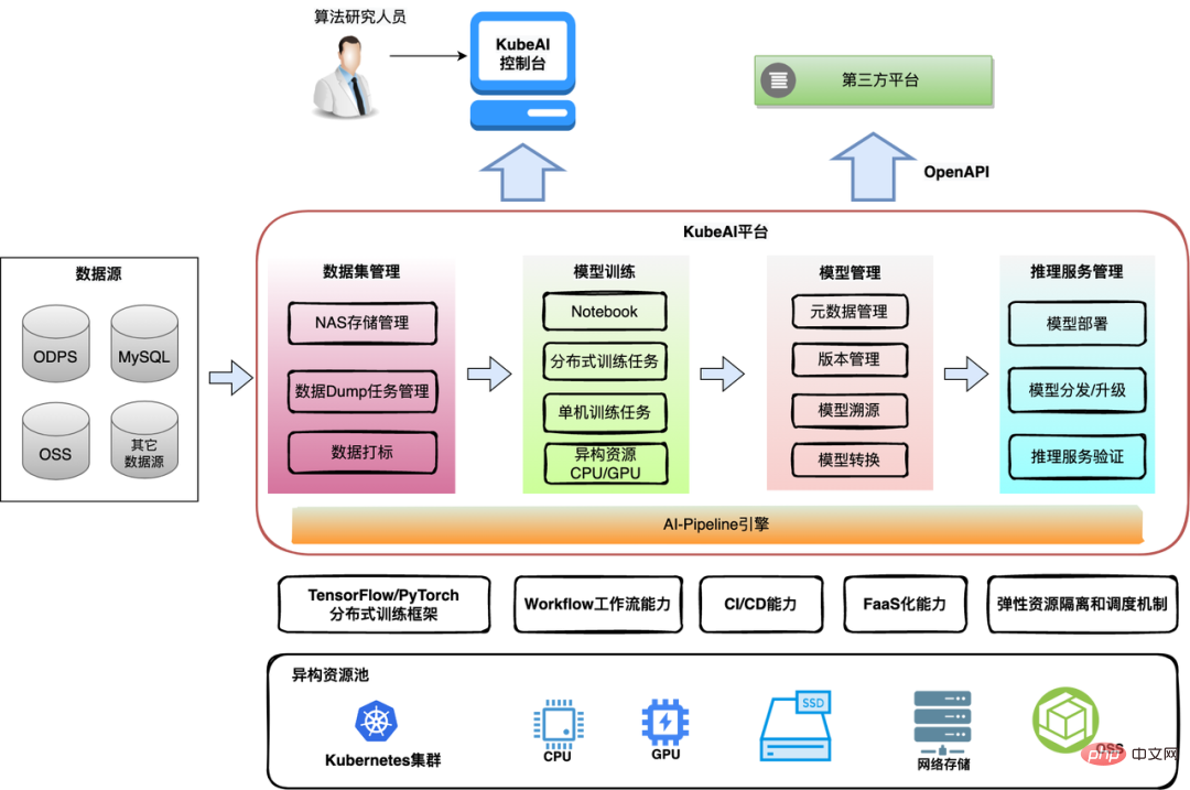 Satu artikel untuk memahami proses pelaksanaan platform AI asli Wuyun-KubeAI