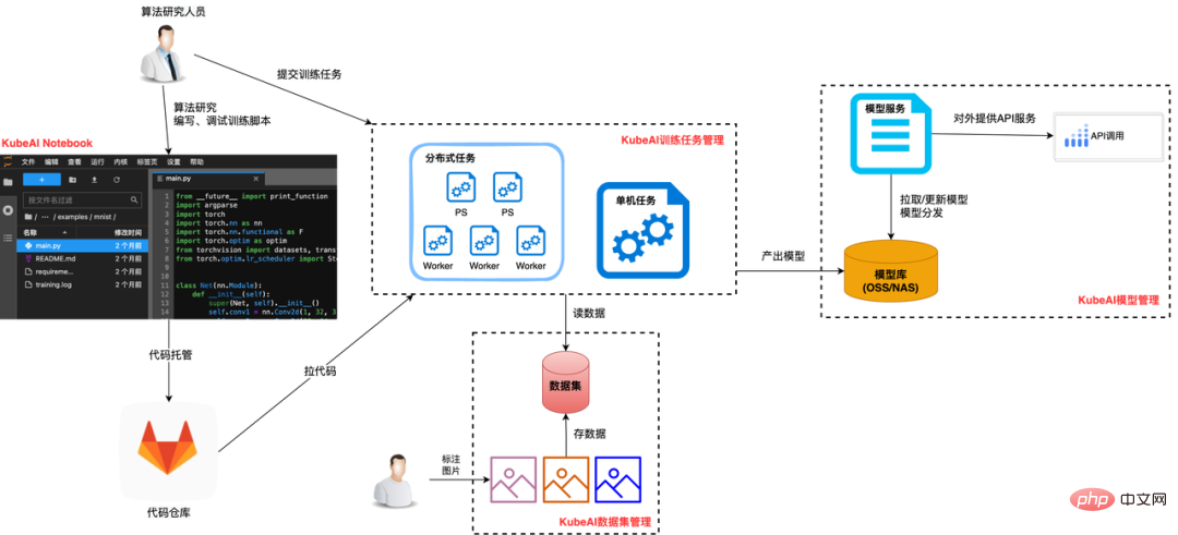 Satu artikel untuk memahami proses pelaksanaan platform AI asli Wuyun-KubeAI