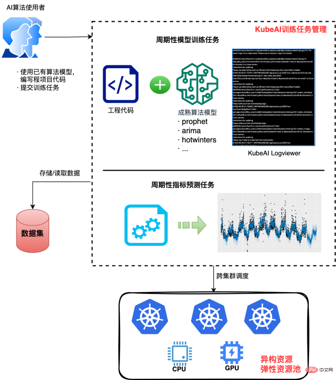 Satu artikel untuk memahami proses pelaksanaan platform AI asli Wuyun-KubeAI