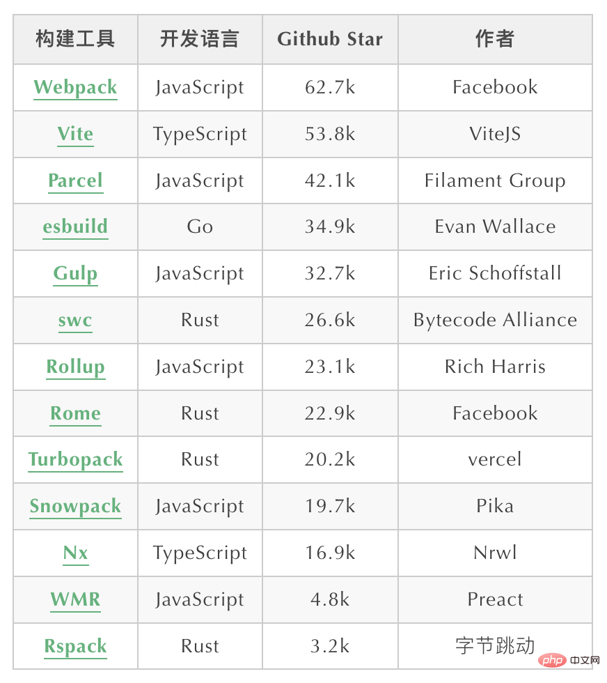 Un inventaire des outils de construction front-end