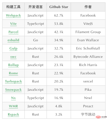 An inventory of front-end construction tools An inventory of front-end construction tools