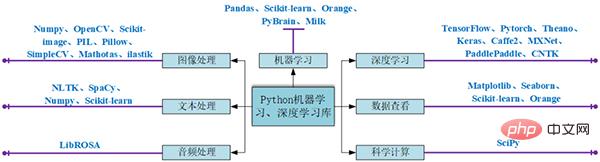 27 kit alat yang paling biasa digunakan untuk pembelajaran mesin Python