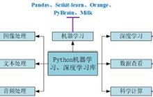 Python 机器学习最常打交道的 27 款工具包