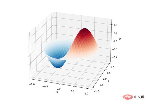 Die 27 am häufigsten verwendeten Toolkits für Python Machine Learning