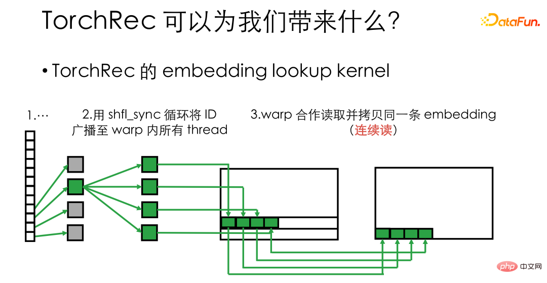 Amalan latihan sistem pengesyoran berskala besar WeChat berdasarkan PyTorch