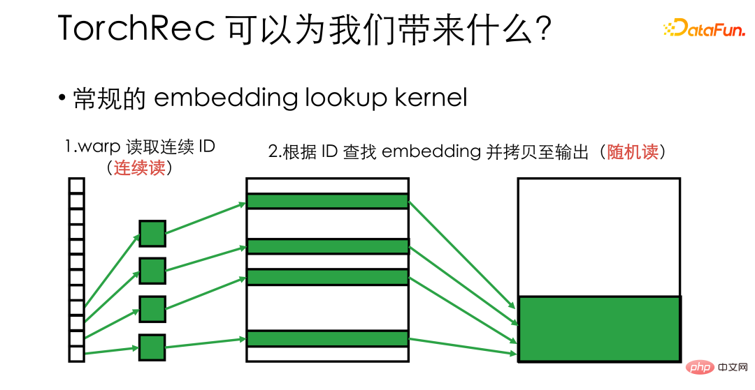 Amalan latihan sistem pengesyoran berskala besar WeChat berdasarkan PyTorch