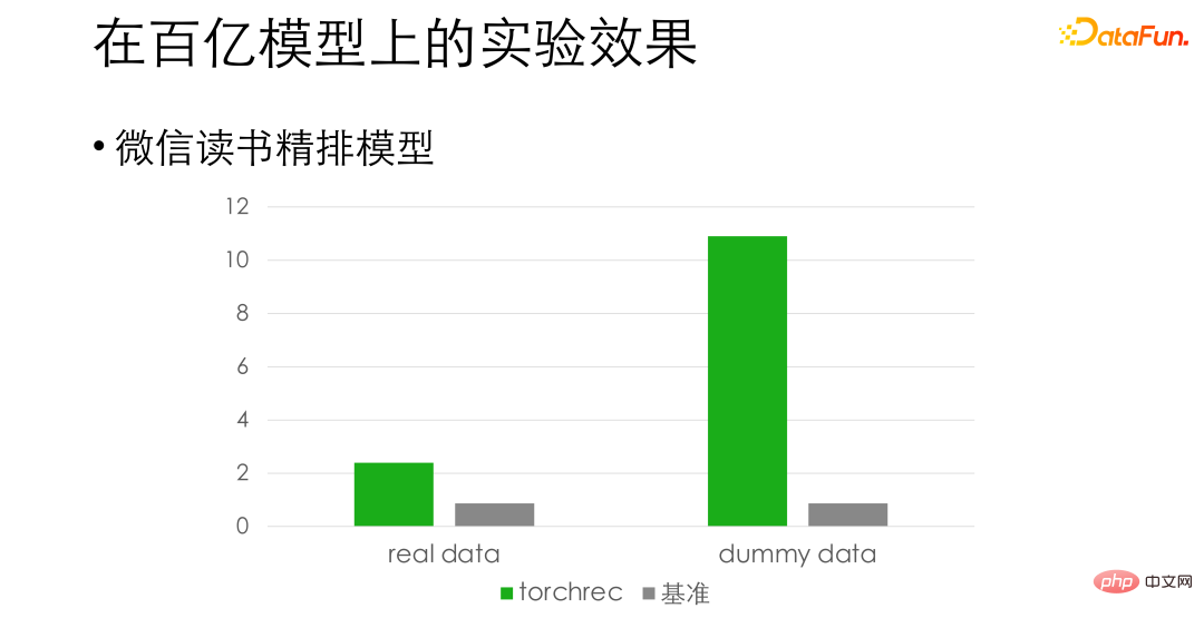 Amalan latihan sistem pengesyoran berskala besar WeChat berdasarkan PyTorch