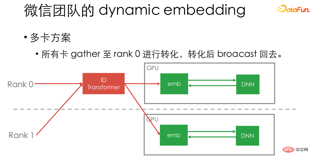 Amalan latihan sistem pengesyoran berskala besar WeChat berdasarkan PyTorch