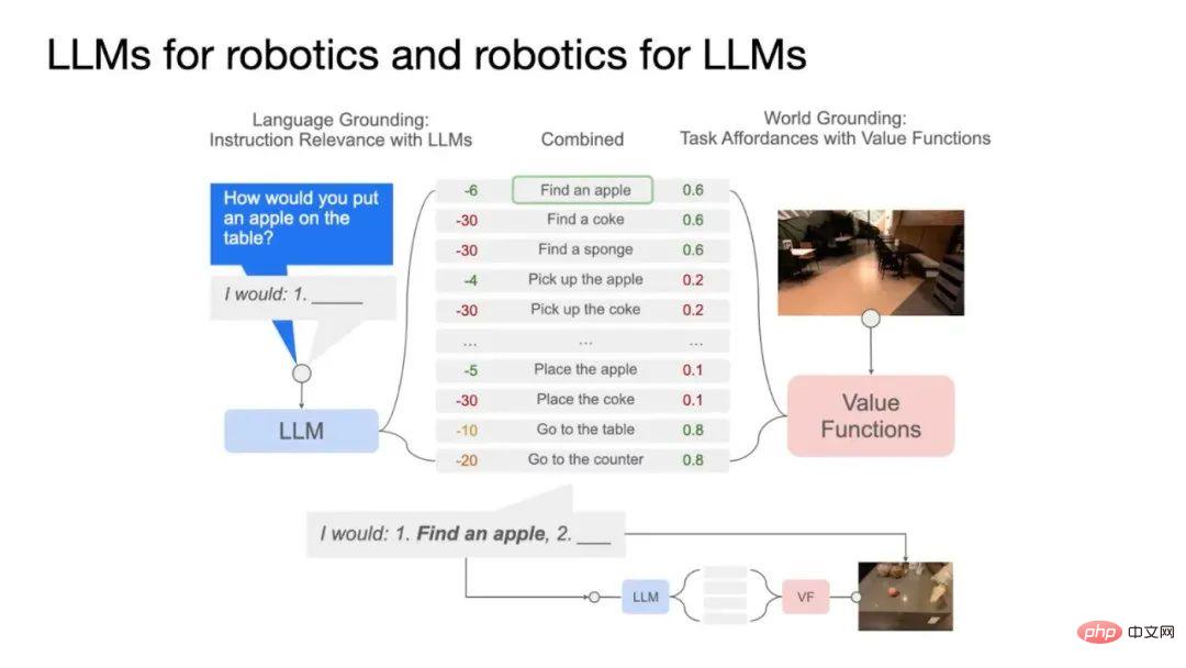 Google の科学者が個人的に語る: 身体化された推論を実装するにはどうすればよいですか?大きなモデルにロボットの言語を「話させる」