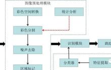 一文聊聊自动驾驶中交通标志识别系统