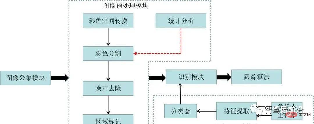 An article talking about the traffic sign recognition system in autonomous driving