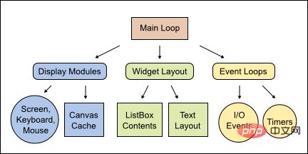 Rangka kerja GUI terminal teks Python, sangat keren