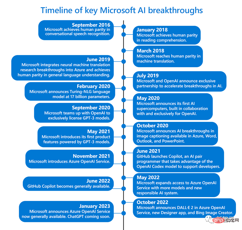 Microsoft spielt verrückt! FamilyMart ist in ChatGPT eingebettet und die Cloud-Plattform Azure ist unglaublich leistungsstark