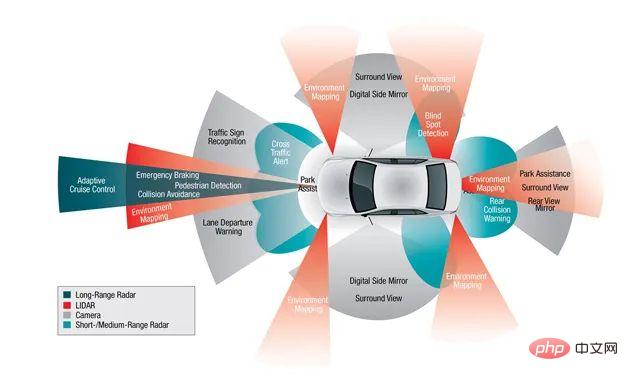 Cet article vous donnera une compréhension facile à comprendre de la conduite autonome