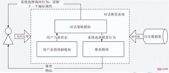 客服机器人是怎么实现的？对话推荐系统