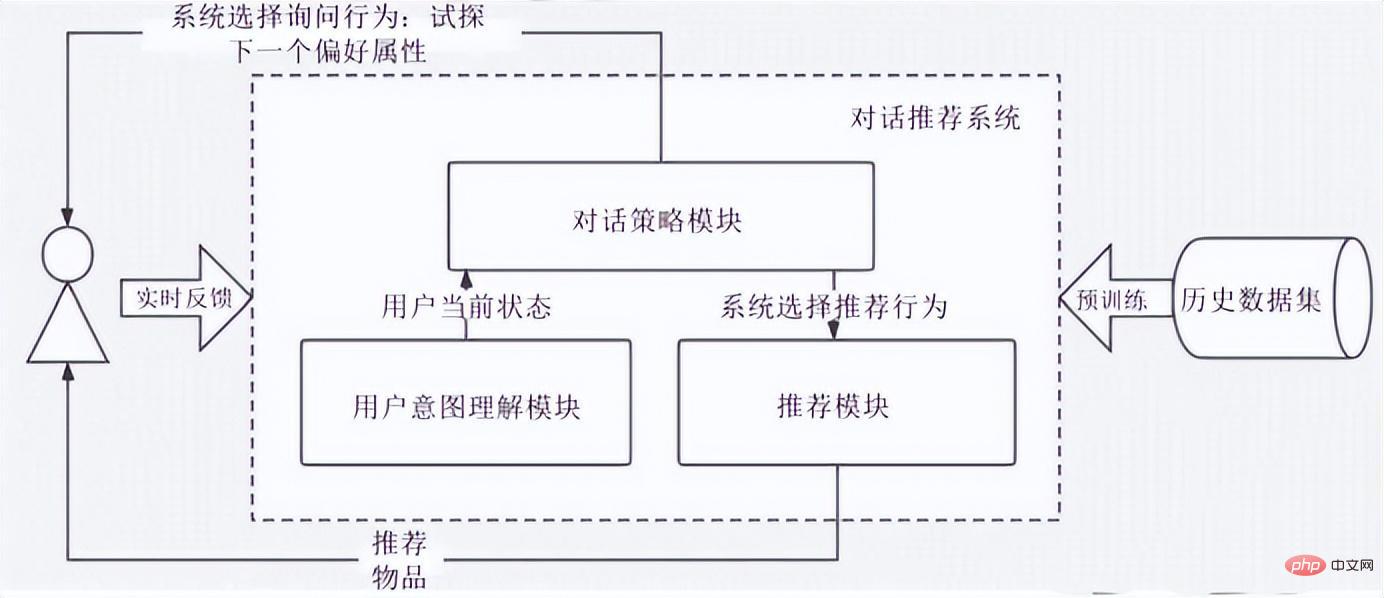 How is the customer service robot implemented? Dialogue recommendation system