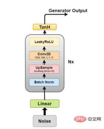 Deep convolutional generative adversarial network in practice