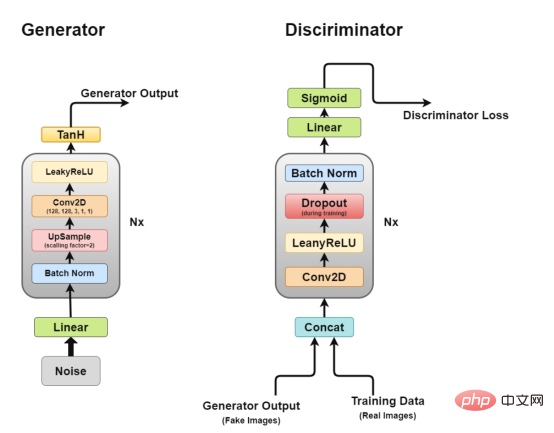 Deep convolutional generative adversarial network in practice