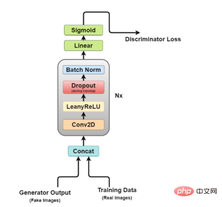 Deep convolutional generative adversarial network in practice