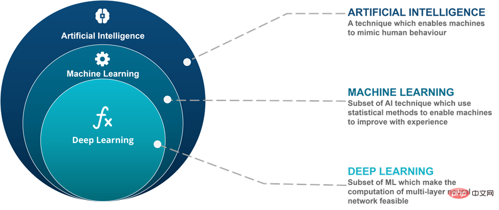 Understand the past, present and future of artificial intelligence in one article