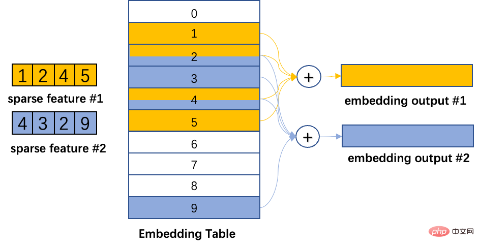 Seul 1 % des paramètres dintégration sont nécessaires, les coûts matériels sont réduits de dix fois et la solution open source utilise un seul GPU pour entraîner un grand modèle recommandé.