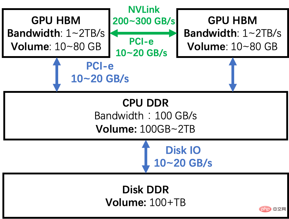 必要な埋め込みパラメーターは 1% のみで、ハードウェア コストは 10 分の 1 に削減され、オープン ソース ソリューションは単一の GPU を使用して大規模な推奨モデルをトレーニングします。