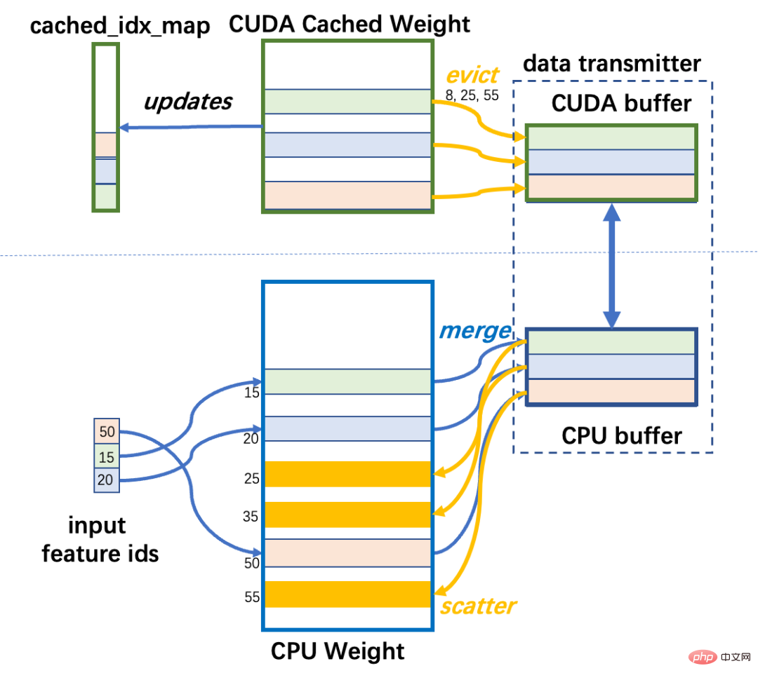 Seul 1 % des paramètres dintégration sont nécessaires, les coûts matériels sont réduits de dix fois et la solution open source utilise un seul GPU pour entraîner un grand modèle recommandé.