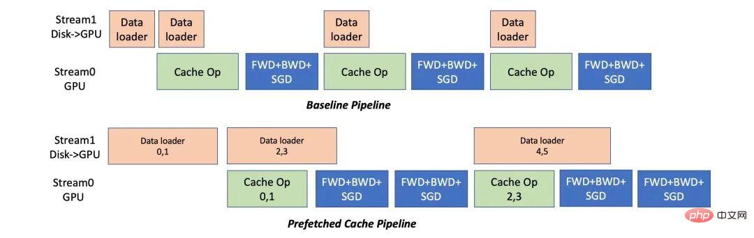 Seul 1 % des paramètres dintégration sont nécessaires, les coûts matériels sont réduits de dix fois et la solution open source utilise un seul GPU pour entraîner un grand modèle recommandé.