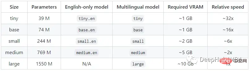 Pengecaman pertuturan menggunakan model Whisper OpenAI