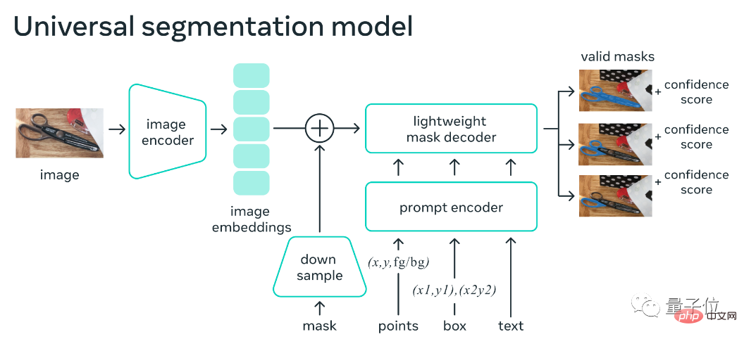 Einheitliche visuelle KI-Funktionen! Automatisierte Bilderkennung und -segmentierung sowie kontrollierbare vinzentinische Bilder, erstellt von einem chinesischen Team