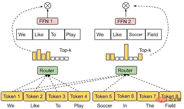 Make training and inference of large models faster than ever! Google’s 2022 year-end summary, the fourth