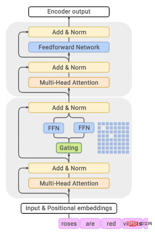 Make training and inference of large models faster than ever! Google’s 2022 year-end summary, the fourth