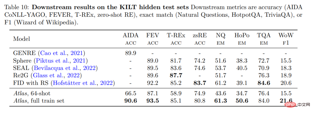 The number of parameters is 1/50, Meta releases 11 billion parameter model, defeating Google PaLM