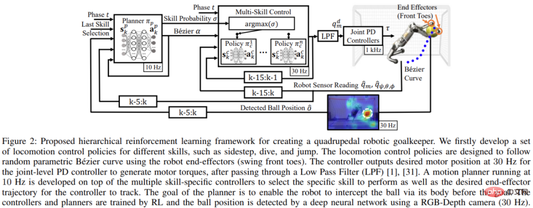 Are you serious? Let the robot dog be the goalkeeper and publish a paper