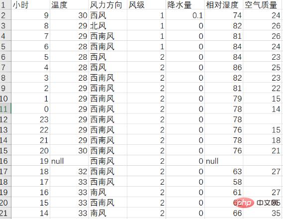 Python爬取天气数据及可视化分析