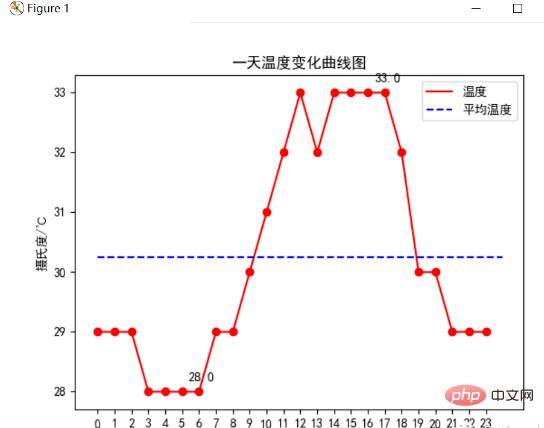 Python による気象データのクロールと視覚的分析