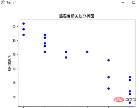 Python による気象データのクロールと視覚的分析