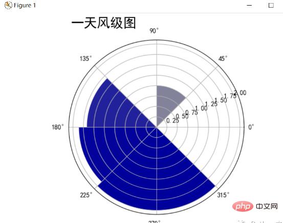 Python爬取天气数据及可视化分析