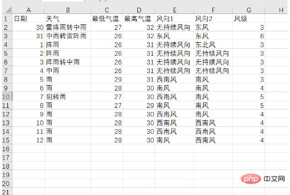 Python爬取天氣資料及視覺化分析