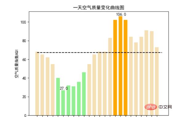 Python crawls weather data and visual analysis