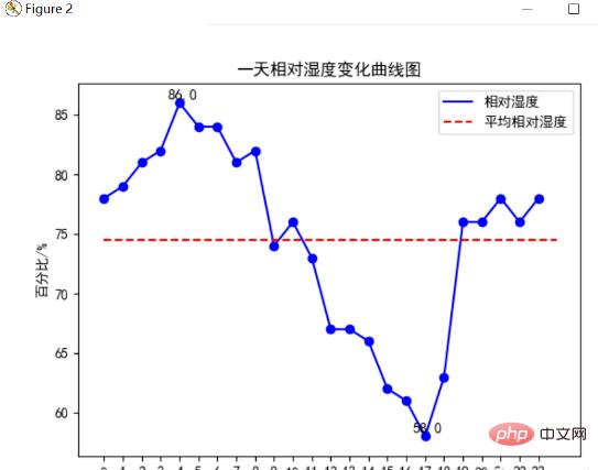 Python爬取天氣資料及視覺化分析