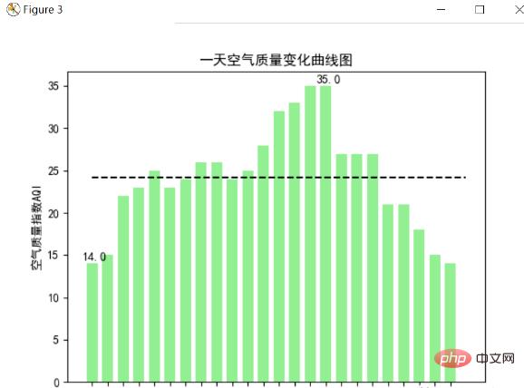 Python crawls weather data and visual analysis