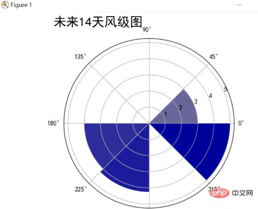 Python爬取天氣資料及視覺化分析