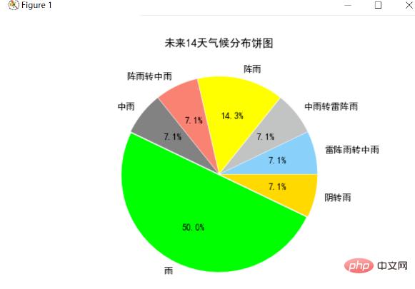 Python による気象データのクロールと視覚的分析