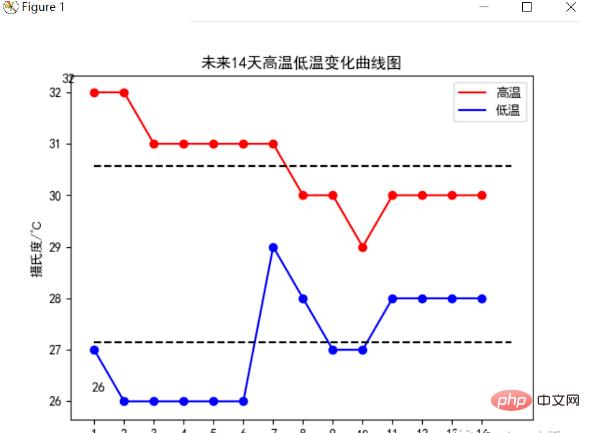 Python crawlt Wetterdaten und visuelle Analysen